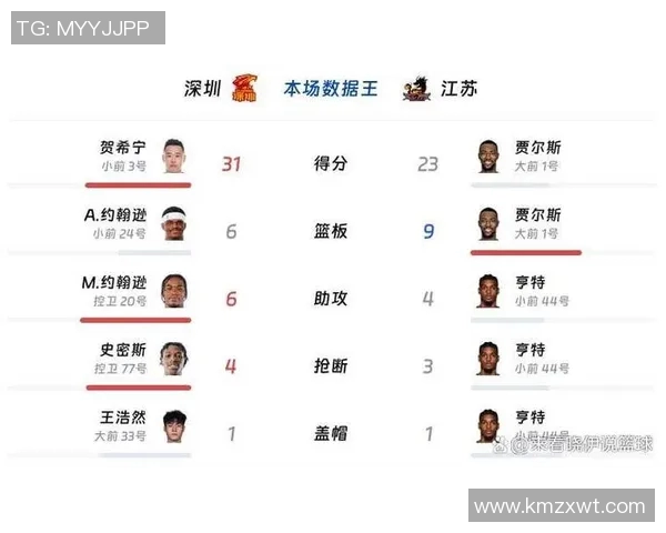 深圳篮球队在大师赛积分榜上以74分稳居第一位置引发关注